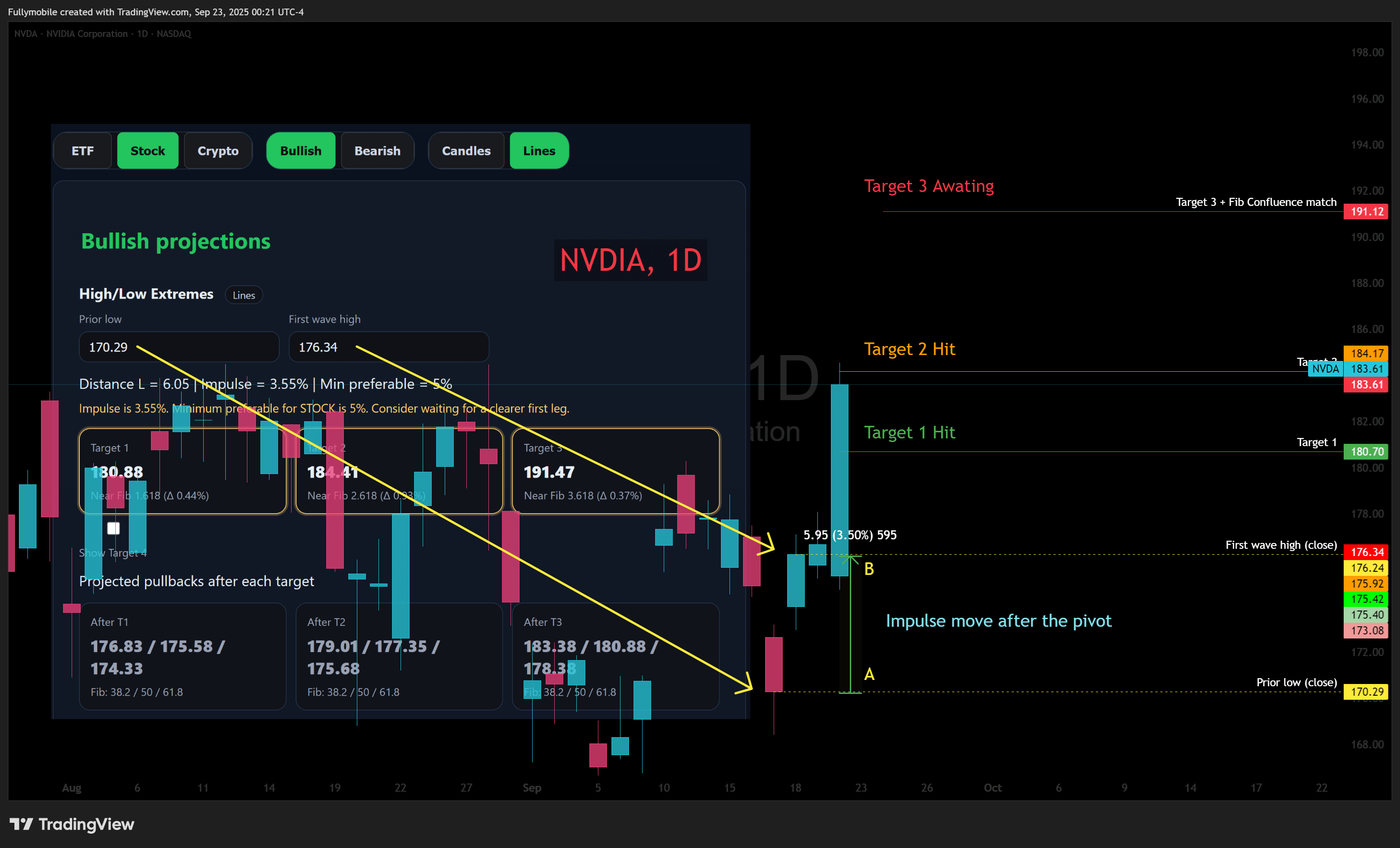 NVDA Candles: anchors, R7 targets, Fib confluence with candlesticks.